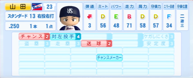 山田哲人の成績 年俸 パワプロやプロスピの能力データまとめ